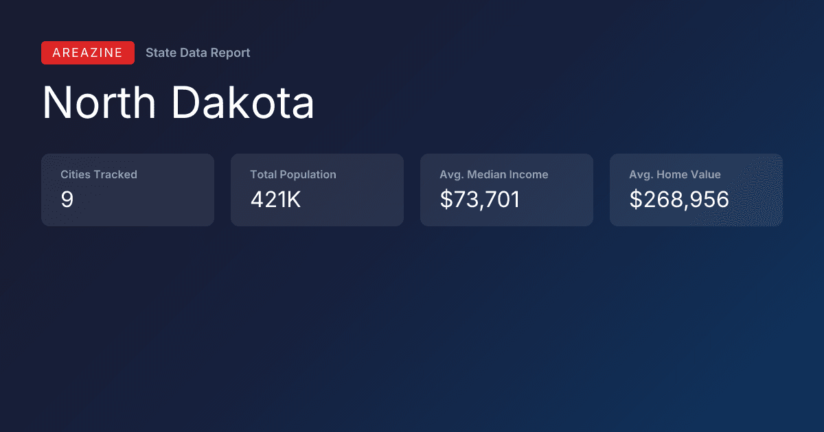 Shareable card for North Dakota: City Data