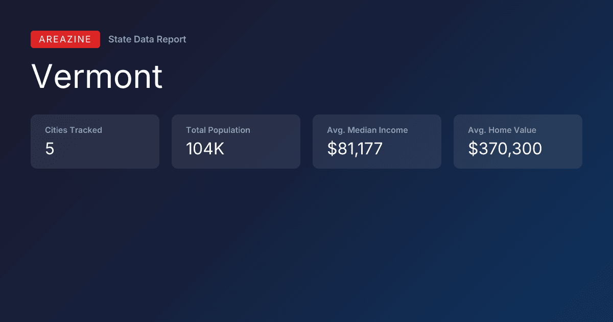 Shareable card for Vermont: City Data