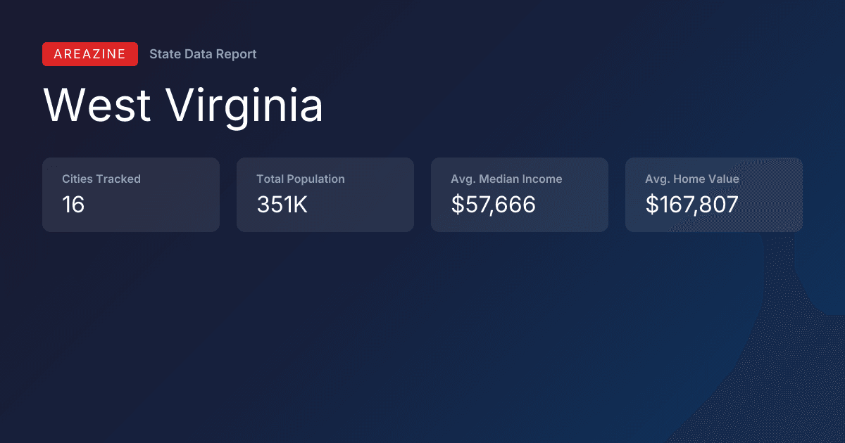 Shareable card for West Virginia: City Data