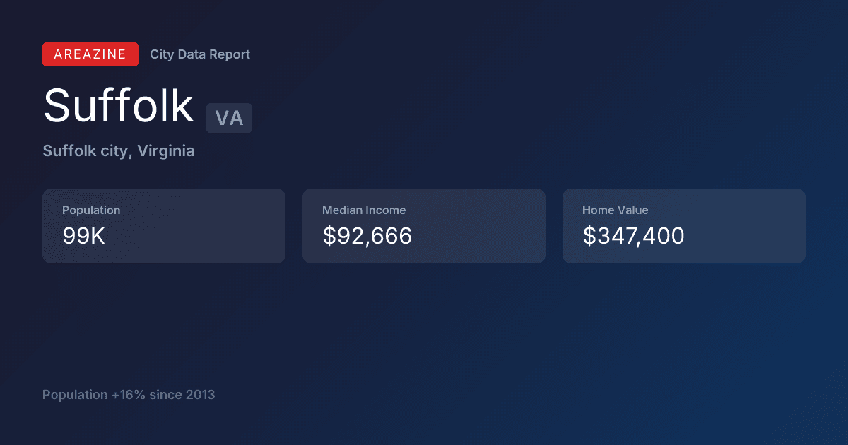 Shareable card for Suffolk, VA: City Data