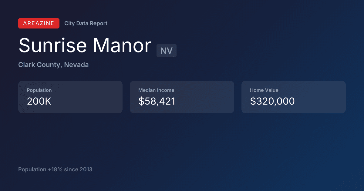 Shareable card for Sunrise Manor, NV: City Data