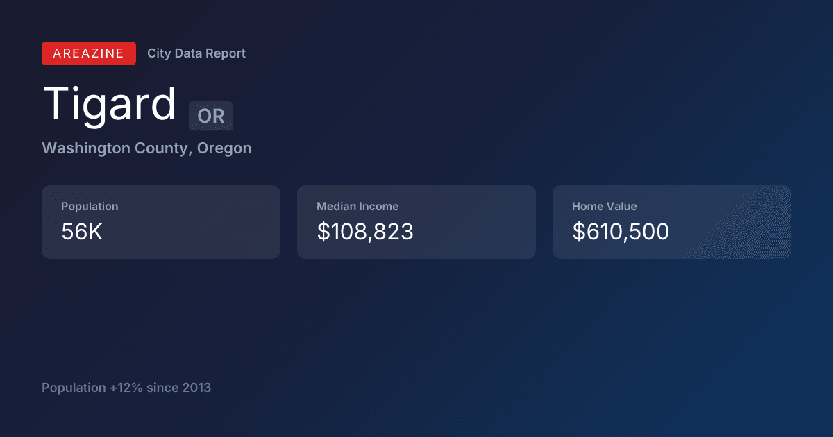 Shareable card for Tigard, OR: City Data