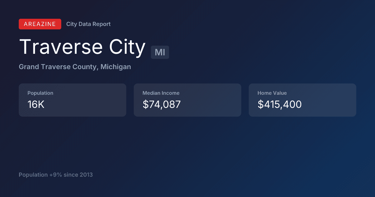 Shareable card for Traverse City, MI: City Data