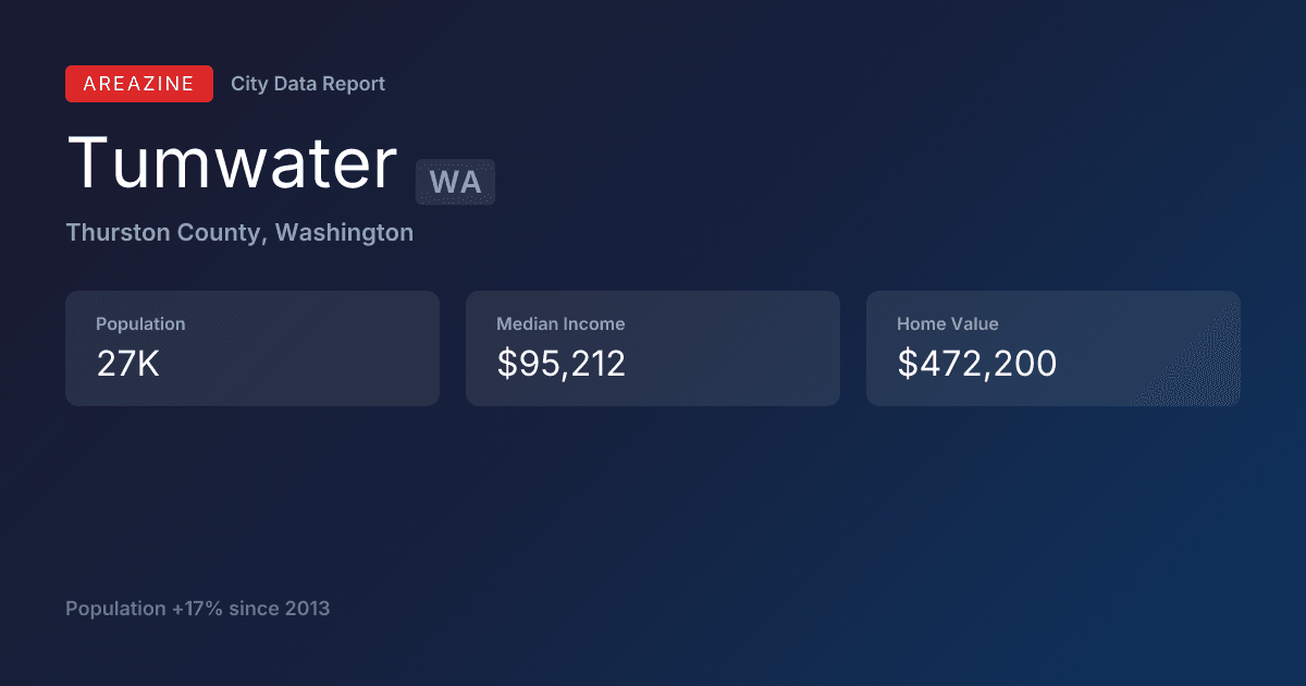 Shareable card for Tumwater, WA: City Data