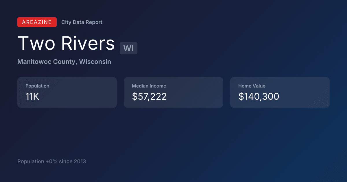 Shareable card for Two Rivers, WI: City Data
