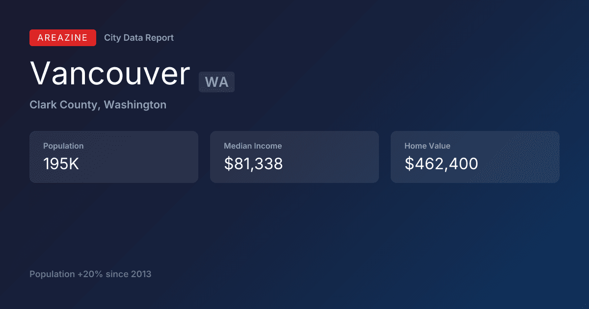 Shareable card for Vancouver, WA: City Data