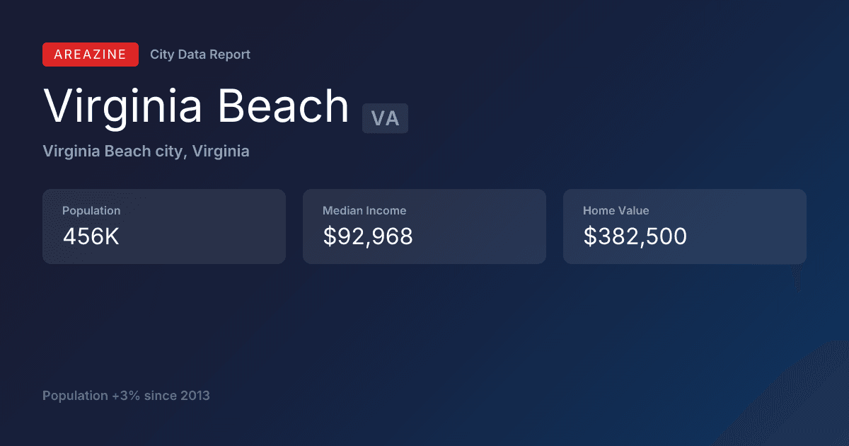Shareable card for Virginia Beach, VA: City Data