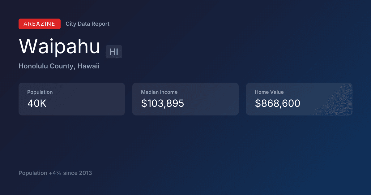 Shareable card for Waipahu, HI: City Data