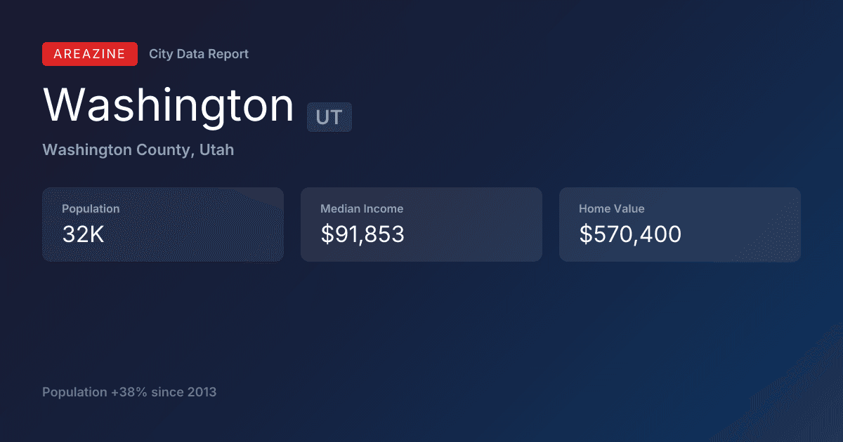 Shareable card for Washington, UT: City Data