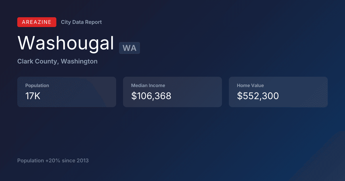 Shareable card for Washougal, WA: City Data