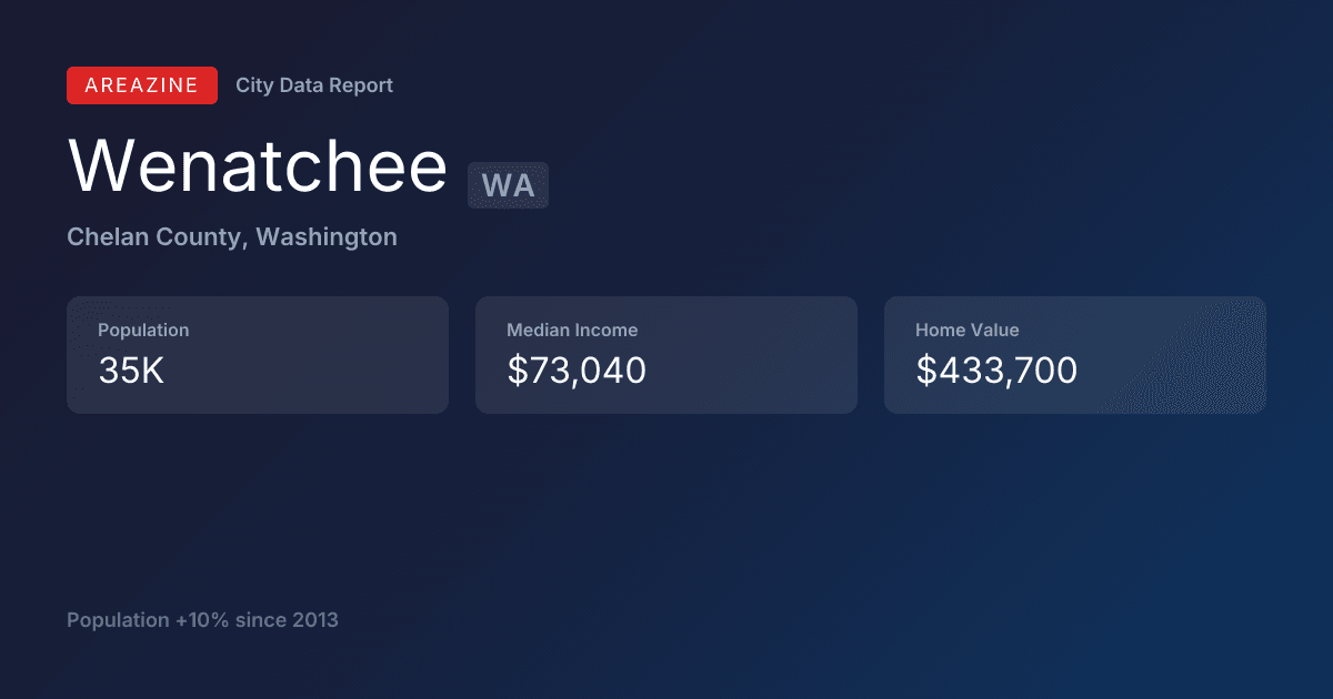 Shareable card for Wenatchee, WA: City Data