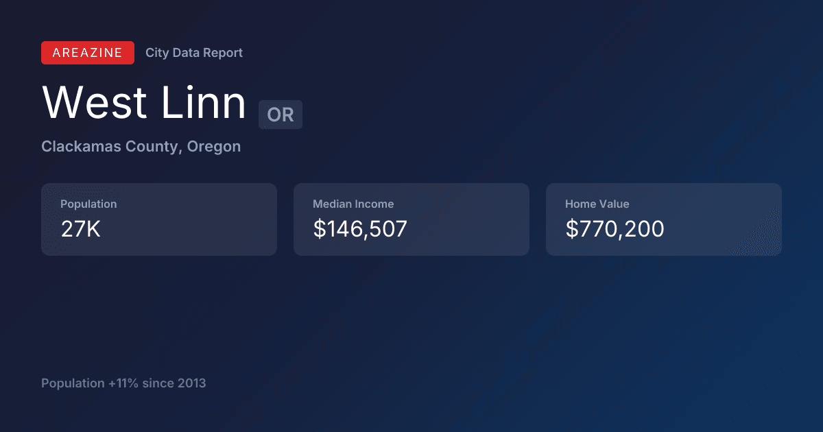 Shareable card for West Linn, OR: City Data