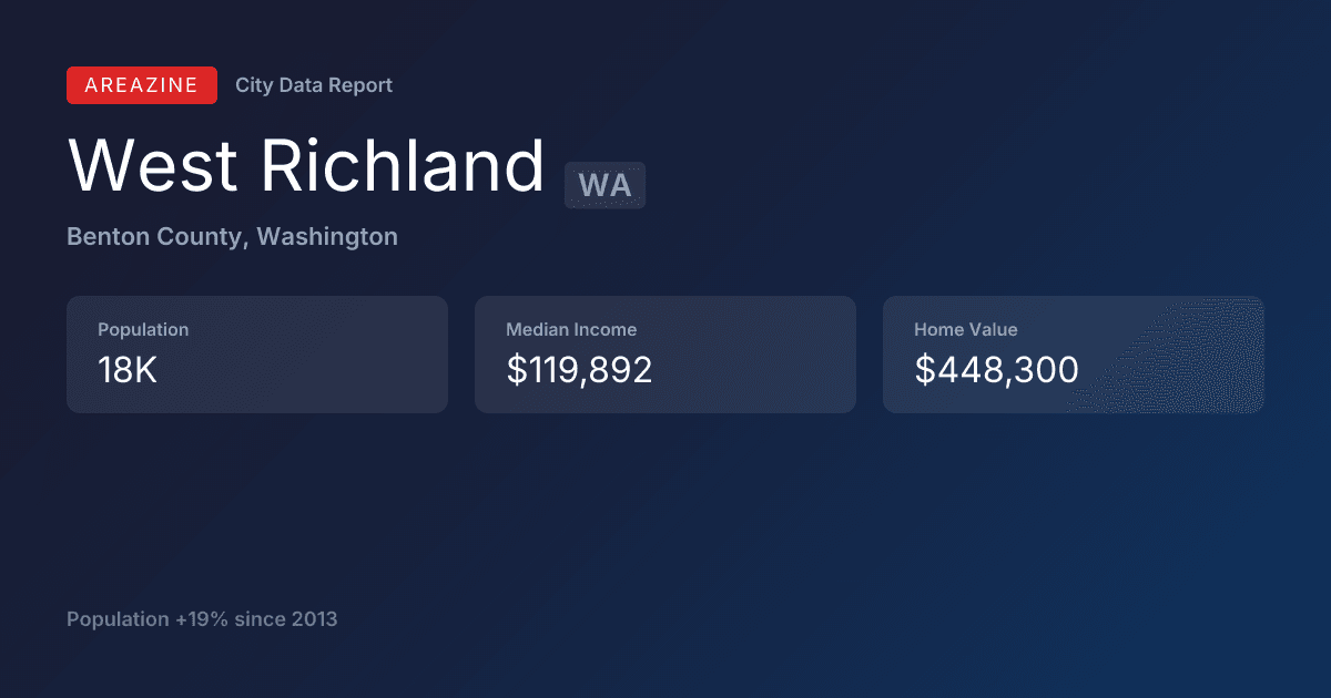 Shareable card for West Richland, WA: City Data