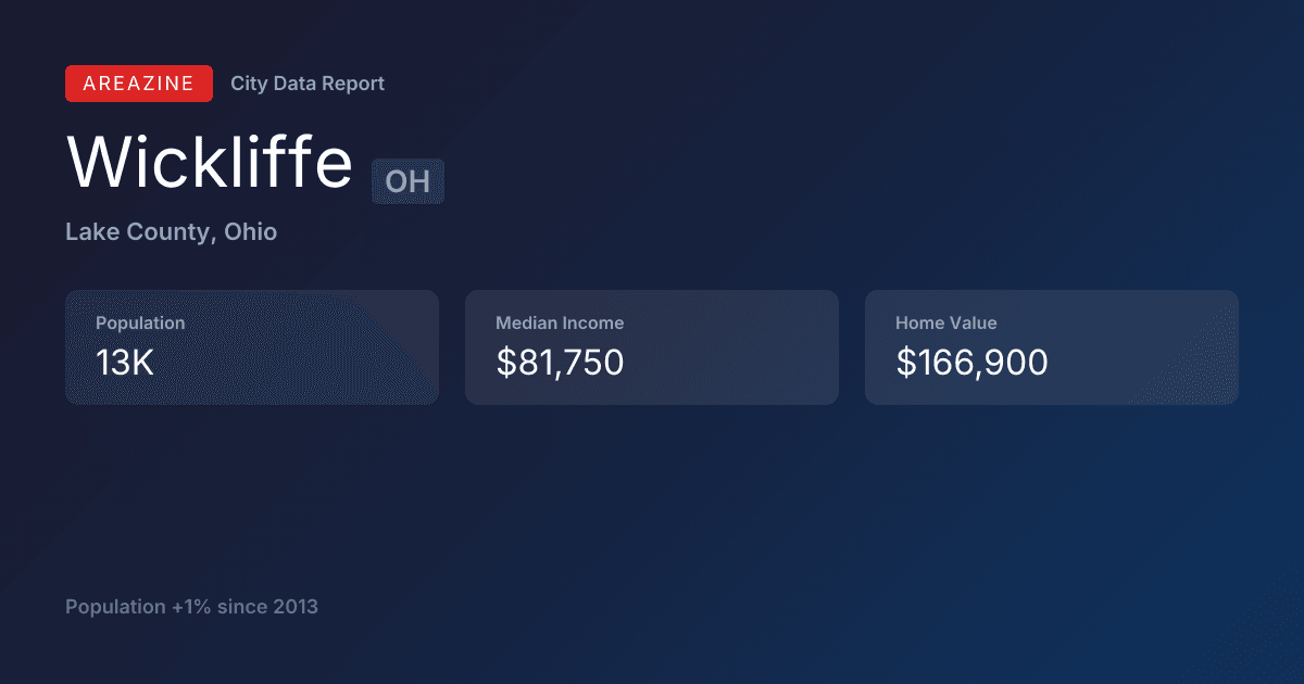 Shareable card for Wickliffe, OH: City Data