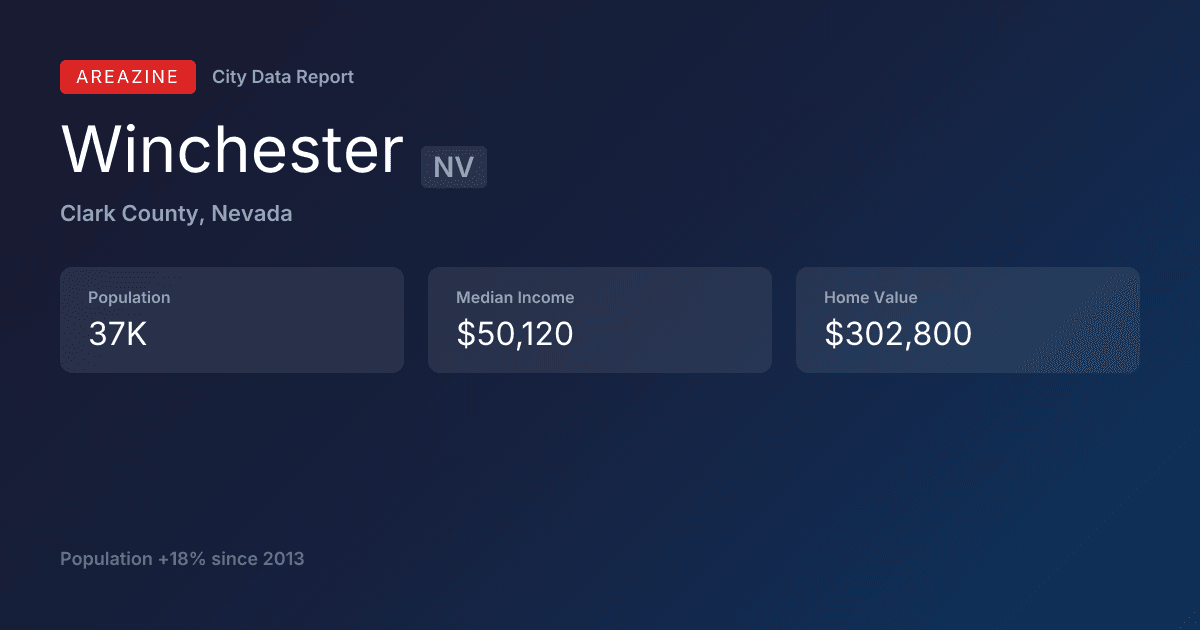 Shareable card for Winchester, NV: City Data