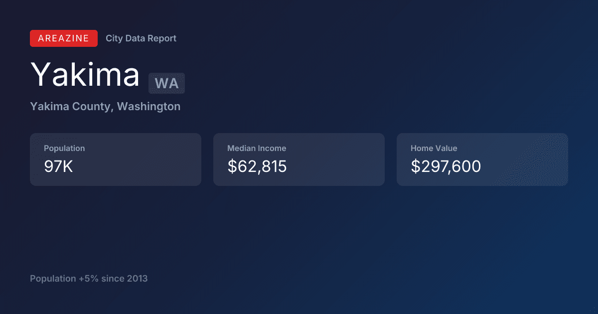 Shareable card for Yakima, WA: City Data